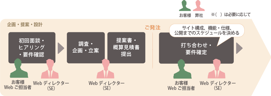 Web制作の流れ1