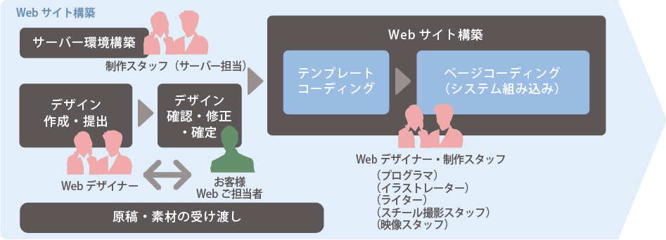 Web制作の流れ2