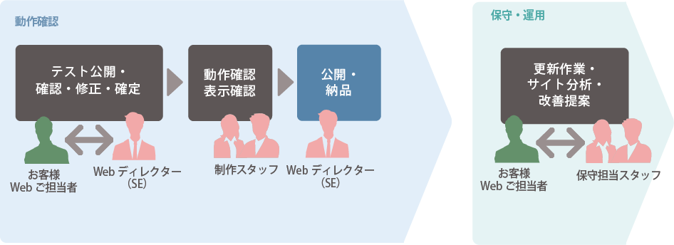 Web制作の流れ3